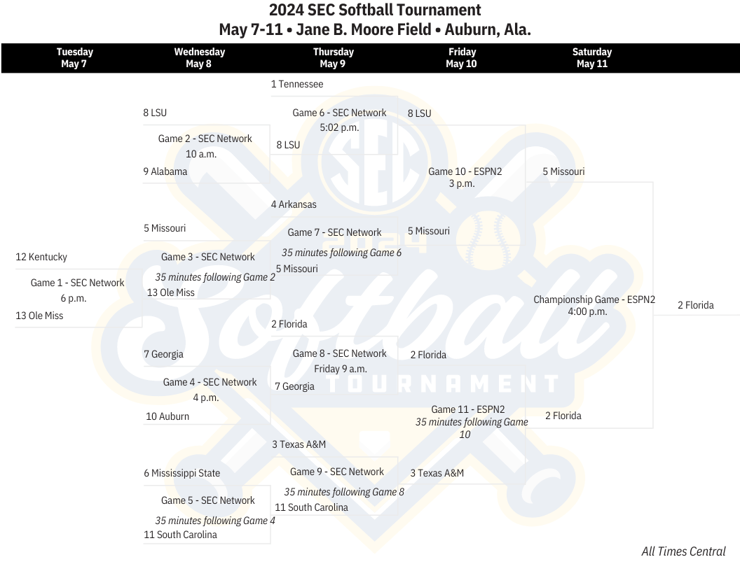 2024 SEC Softball Tournament final results, bracket, champion Whole